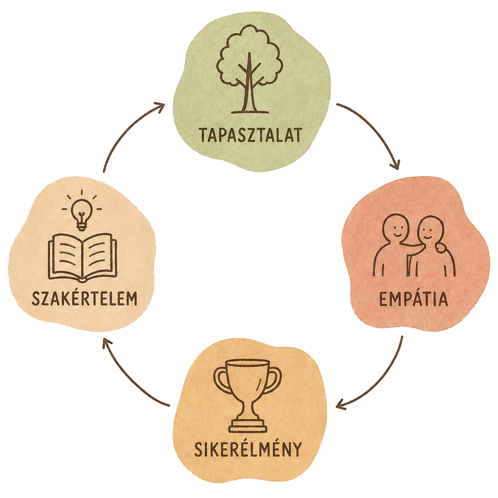 emesefejleszto-abra-tapasztalat-empatia-sikerelmeny